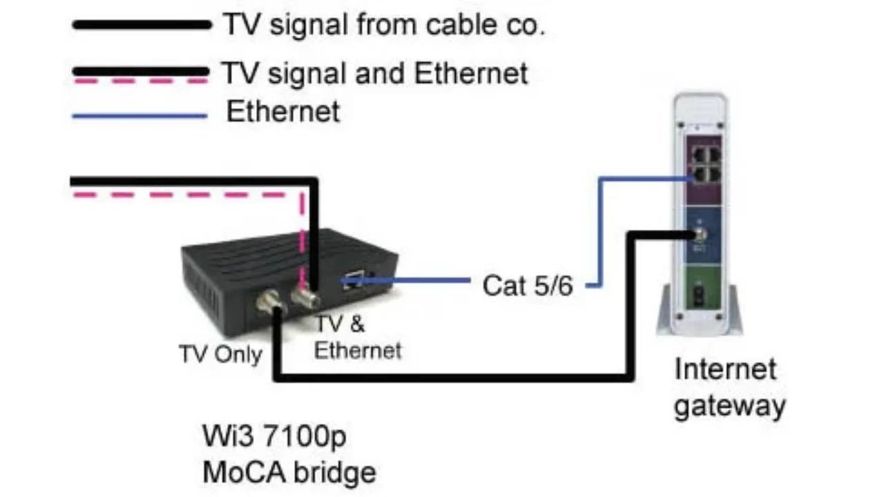 what is moca network